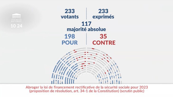 233 votants 233 exprimés 117 majorité absolue 198 POUR 35 CONTRE